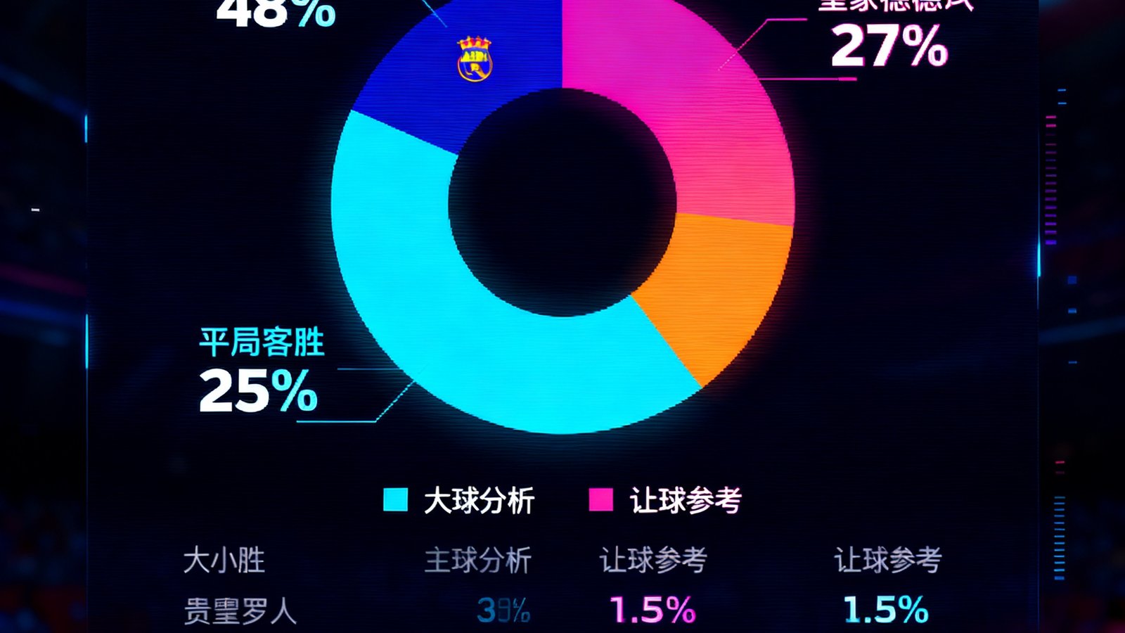 智能预测分析界面，显示巴塞罗那对阵皇家马德里的胜平负概率分布饼图，主胜概率48%平局25%客胜27%，下方附有大小球分析和让球参考数据，界面设计科技感十足采用深色主题配霓虹色数据可视化元素